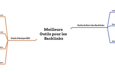 Carte mentale des meilleurs outils pour les backlinks : analyse SEO (Ahrefs, SEMrush, Moz, Ubersuggest) et suivi (Linkody, BuzzSumo, Majestic) pour savoir comment obtenir des backlinks.