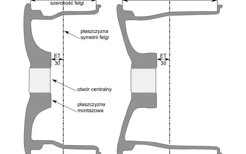 Schemat porównujący dwie felgi, pokazujący ich szerokość, płaszczyznę symetrii, otwór centralny i płaszczyznę montażową. Kluczowe jest tu osadzenie felgi, z zaznaczonym ET 30.