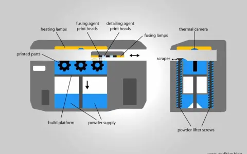 Schemat drukarki 3D wykorzystującej technologię multi jet fusion. Podgrzewanie, nanoszenie agentów i spiekanie proszku tworzą gotowe części.