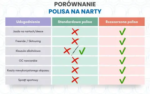 Porównanie polis narciarskich: standardowa vs rozszerzona. Ubezpieczenie w góry to podstawa, rozszerzona polisa obejmuje więcej udogodnień.