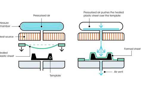 Diagram shows the process of press molding. Heated plastic is formed over a template using pressurized air.