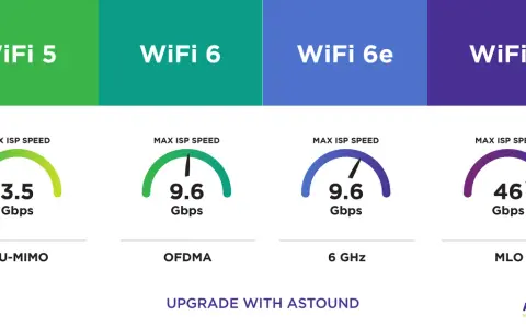Jämförelse av wifi 5 (3.5 Gbps) och wifi 6 (9.6 Gbps) med snabbare wifi 6e och wifi 7 (46 Gbps).