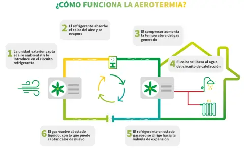 Diagrama explica cómo funciona una bomba de calor: capta calor del aire, lo comprime, lo libera para calentar agua y vuelve a empezar.