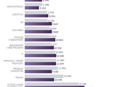 Ile zarabia prawnik w korporacji? Zaskakujące różnice w wynagrodzeniach