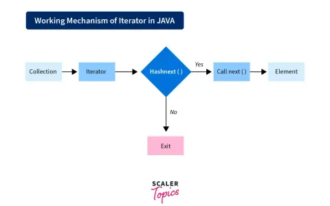 Schemat działania iteratora w Javie: kolekcja, iterator, hasNext(), wywołanie next() po elemencie, lub wyjście.
