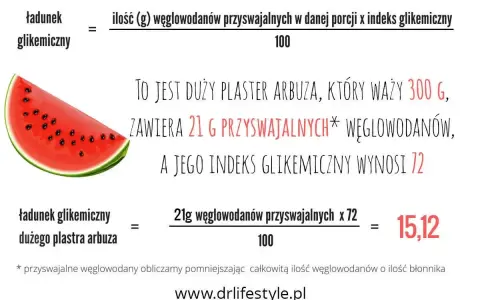 Czy arbuz ma dużo cukru? Duży plaster arbuza (300g) zawiera 21g węglowodanów przyswajalnych i ładunek glikemiczny 15,12.