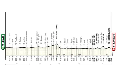 Streckenprofil von Mailand nach Sanremo mit Höhenangaben und Ortsnamen wie Pavia, Passo del Turchino und Capo Cervo.