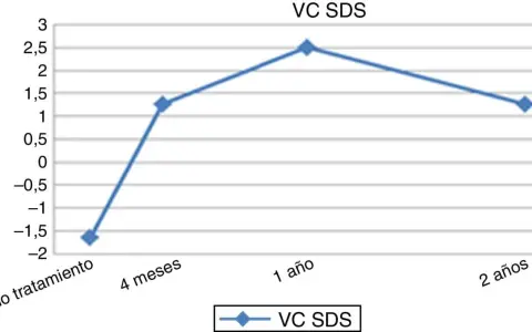 Gráfico muestra evolución de VC SDS en niñas con síndrome de Turner. Mejora notable tras 4 meses de tratamiento.