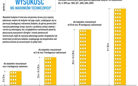 Kategoria obiektu budowlanego: podział budynków mieszkalnych na niskie (N), średniowysokie (SW), wysokie (W) i wysokościowe (WW) wg wysokości H.