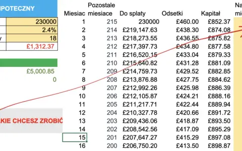 Tabela pokazuje, jak wcześniejsza spłata kredytu hipotecznego z nadpłatą 10000 miesięcznie skraca okres kredytowania i zmniejsza odsetki.