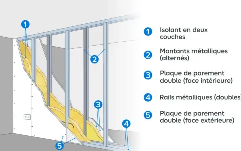 Schéma d'une cloison Placo : isolation, montants et plaques.