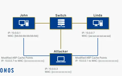 Schemat ilustruje atak ARP spoofing. Atakujący (IP 10.0.0.3) podszywa się pod adres MAC Lindy (aa:aa:aa:aa:aa:aa), aby przechwycić ruch sieciowy.