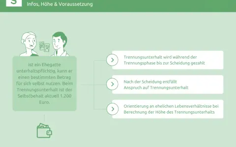 Grafik erklärt Trennungsunterhalt in Deutschland: Zahlung während der Trennung, danach entfällt der Anspruch. Selbstbehalt 1.200 Euro.