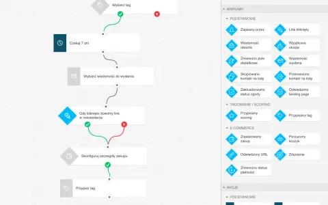 Marketing Automation: Co to? Jak zwiększyć zyski i oszczędzić czas?