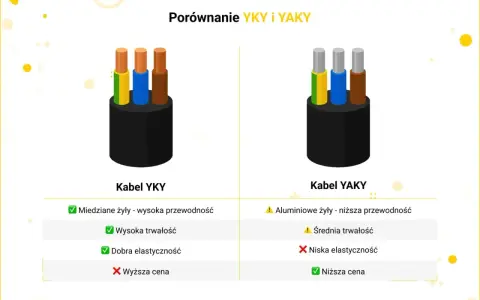 Porównanie kabli: YKY (miedziane żyły, wysoka przewodność, trwałość, elastyczność, wyższa cena) i YAKY (aluminiowe żyły, niższa przewodność, średnia trwałość, niska elastyczność, niższa cena).