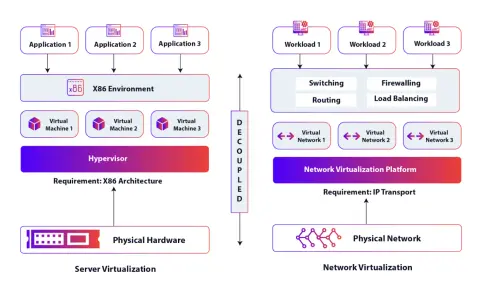 A network virtualization overview shows how workloads are decoupled from physical hardware, creating virtual networks on top of IP transport.