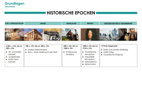 Ein **zeitstrahl mittelalter** zeigt Epochen von der Steinzeit bis zur Gegenwart, mit Bildern von Höhlenmalerei, antiken Ruinen, Romulus und Remus, einem Ritter, Ludwig XIV. und Kriegen.