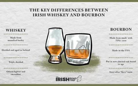 Vergleich von Irish Whiskey und Bourbon: Unterschiede in Herstellung, Reifung und Geschmack.