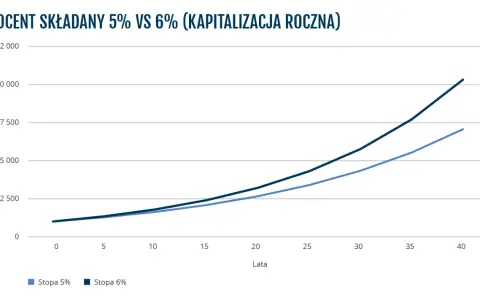 Wykres porównuje wzór na kapitalizację odsetek przy oprocentowaniu 5% i 6% rocznie. Linia ciemniejsza (6%) rośnie szybciej.