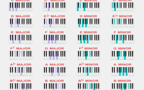 Diagrammes de claviers de piano montrant les notes des accords majeurs et mineurs. Un guide pour léguer la conjugaison musicale.