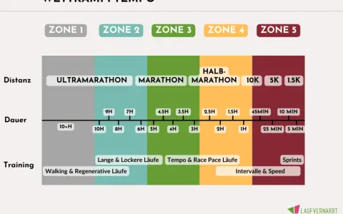 Übersicht über Wettkampftempo-Zonen für verschiedene Distanzen und Dauer, von Ultramarathon bis 1.5K. Hilft Läufern, ihre Halbmarathon Zeiten und Trainingspläne zu optimieren.