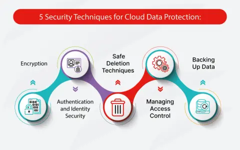 Cinq techniques de sécurité pour la protection des données dans le cloud : chiffrement, authentification, suppression sécurisée, gestion des accès et sauvegarde.