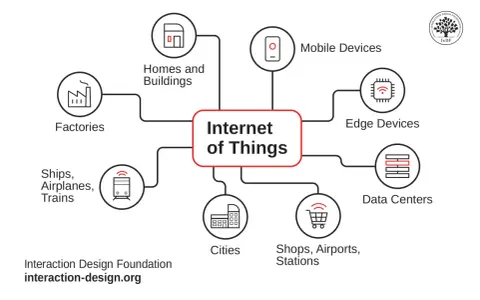 Diagram illustrating Internet of Things principles, connecting "Internet of Things" to Factories, Homes, Mobile Devices, Edge Devices, Data Centers, Cities, Shops, and Transportation.