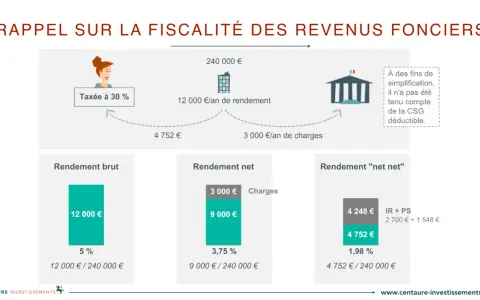 Schéma illustrant le calcul impôt revenu locatif : rendement brut, net et net net, avec déduction des charges et impôts.