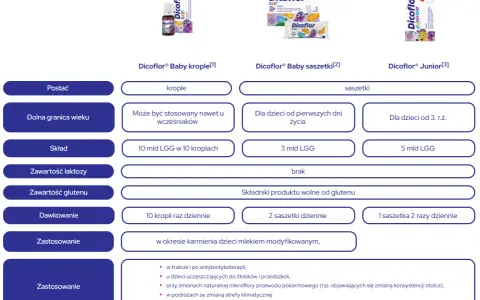 Tabela porównuje Dicoflor Baby krople, saszetki i Dicoflor Junior. Na co jest lek Dicoflor? Na wsparcie flory bakteryjnej.
