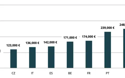 Ile kosztuje wynajem mieszkania w Czechach? Ceny, które zaskakują