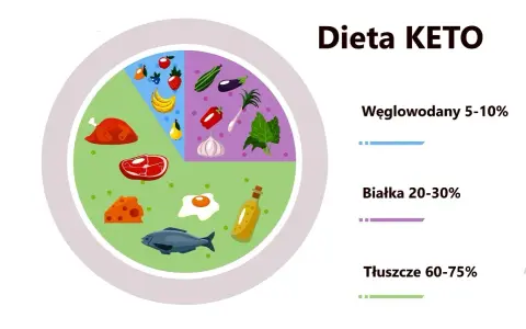 Dieta keto co jeść? Talerz zdrowia z rybą, mięsem, serem, jajkiem, warzywami i owocami. Tłuszcze 60-75%, białka 20-30%, węglowodany 5-10%.