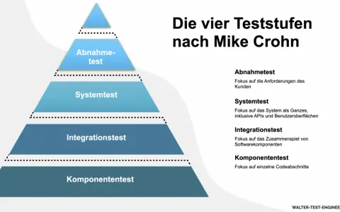Pyramide der vier Teststufen nach Mike Crohn: Komponententest, Integrationstest, Systemtest, Abnahmetest.