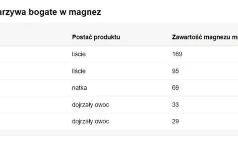 Tabela z produktami bogatymi w magnez: szpinak, koper, pietruszka, banan, awokado.