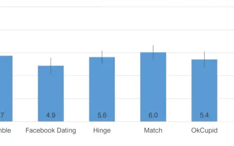 Wykres porównuje jakość randek na różnych platformach. Facebook Dating wypada gorzej niż Bumble czy Match.