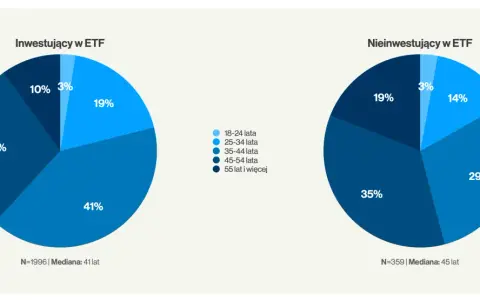 Wykresy kołowe porównujące grupy wiekowe inwestujących i nieinwestujących w ETF. W grupie inwestujących dominują osoby 35-44 lata (41%), a w grupie nieinwestujących 45-54 lata (35%).