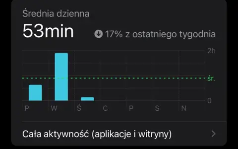Średni dzienny czas przed ekranem to 53 minuty, co stanowi 17% mniej niż w zeszłym tygodniu. Wykres pokazuje aktywność w ciągu tygodnia.
