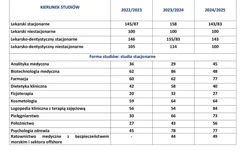 Ile punktów na studia medyczne? Sprawdź progi i wymagania rekrutacyjne