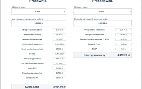 Kalkulator wynagrodzeń: pracownik otrzymuje 4000 zł brutto, a pracodawca ponosi koszt 4819,20 zł.