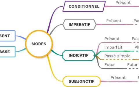 Carte mentale des modes verbaux français : Indicatif, Subjonctif, Impératif, Conditionnel, Participe Présent et Passé. Aide à la conjugaison.