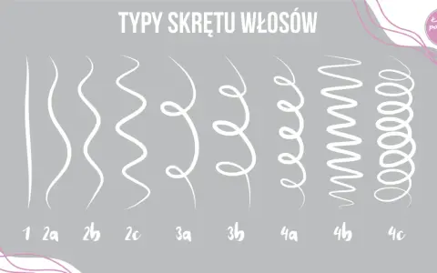 Ilustracja pokazuje typy skrętu włosów od prostych do mocno kręconych. Od typu 1 (proste) do 4c (bardzo mocno skręcone).