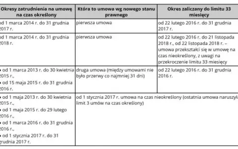 Umowa na czas określony: Kiedy staje się stała? Limit 3/33