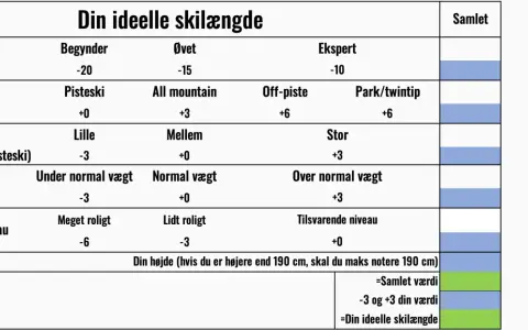 Tabell som hjälper dig att avgöra hur långa skidor du ska ha baserat på nivå, typ, svängradie, vikt och ambitionsnivå.