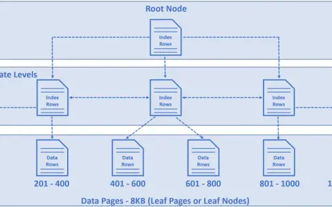 Struktur eines SQL-Index: Root-Knoten, Zwischenebenen mit Indexzeilen und Datenknoten (Leaf Pages) für Datenzeilen.