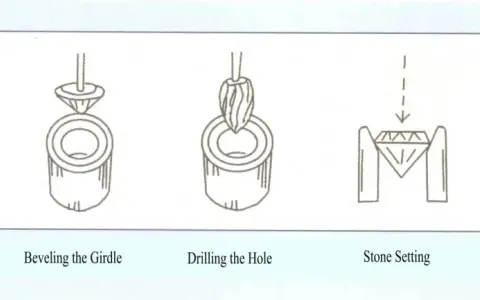 Illustrazione delle fasi per come incastonare una pietra in un anello: misurazione, smussatura, foratura, incastonatura e fissaggio con griffes.