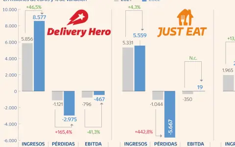 Resultados de plataformas delivery: Delivery Hero y Just Eat en Europa. Gráfico comparativo de ingresos, pérdidas y EBITDA ajustado en millones de euros.