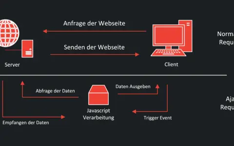 Vergleich: Normaler Request vs. Ajax Request. Ajax ermöglicht dynamische Datenabfragen und -ausgabe über Javascript, ohne die ganze Webseite neu zu laden.