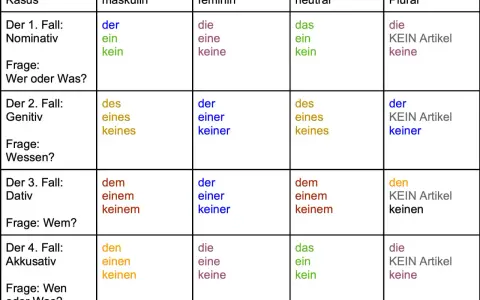 Deutsche Grammatik: Übersicht der vier Fälle (Nominativ, Genitiv, Dativ, Akkusativ) mit Artikeln für maskuline, feminine, neutrale und Pluralformen.