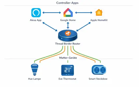 Schema zeigt, wie Alexa App, Google Home und Apple HomeKit mit einem Thread Border Router verbunden sind, der Matter-Geräte wie Hue Lampe, Eve Thermostat und Smart Steckdose steuert.