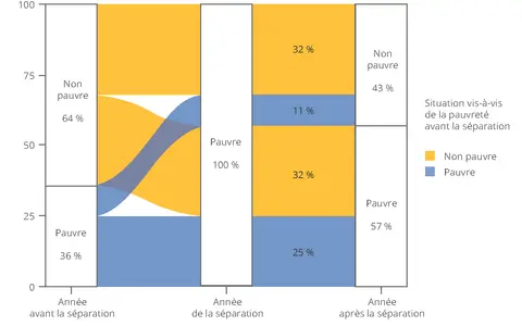 Graphique montrant l'évolution de la pauvreté avant, pendant et après la séparation. 1 mariage sur 2 divorce, et la pauvreté augmente après.
