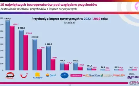 Najlepsze biuro podróży? Wybierz świadomie! Porównanie i porady